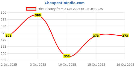 flipkart.com nb nicky boy Printed Men Track Suit nb nicky boy Price History Graph from 2 Oct 2025 to 19 Oct 2025