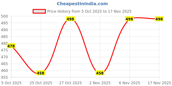 flipkart.com vcanee Printed Men Track Suit vcanee Price History Graph from 5 Oct 2025 to 16 Nov 2025