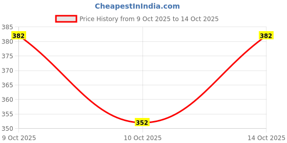 flipkart.com nb nicky boy Printed Men Track Suit nb nicky boy Price History Graph from 9 Oct 2025 to 14 Oct 2025