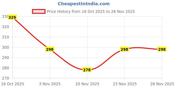flipkart.com m7 by metronaut Printed Men Track Suit m7 by metronaut Price History Graph from 16 Oct 2025 to 27 Nov 2025
