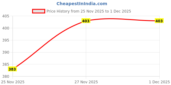 flipkart.com lieo trend Printed Men Track Suit lieo trend Price History Graph from 25 Nov 2025 to 1 Dec 2025