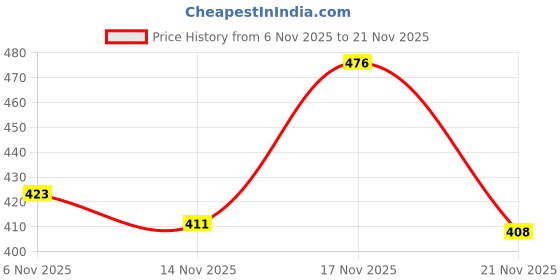 flipkart.com tripr Printed Men Track Suit tripr Price History Graph from 6 Nov 2025 to 21 Nov 2025
