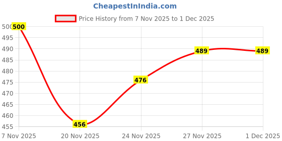flipkart.com vcanee Printed Men Track Suit vcanee Price History Graph from 7 Nov 2025 to 1 Dec 2025