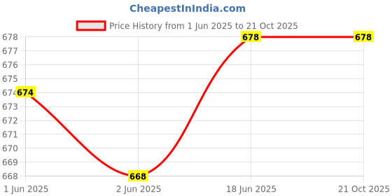 flipkart.com abh lifestyle Printed Men Waistcoat abh lifestyle Price History Graph from 1 Jun 2025 to 20 Oct 2025
