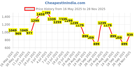 flipkart.com peter england Printed Men Waistcoat peter england Price History Graph from 16 May 2025 to 28 Nov 2025
