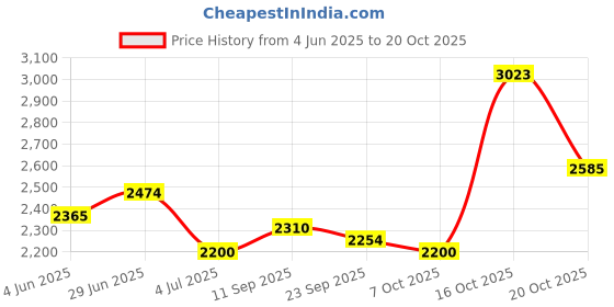 flipkart.com raymond Printed Men Waistcoat raymond Price History Graph from 4 Jun 2025 to 20 Oct 2025