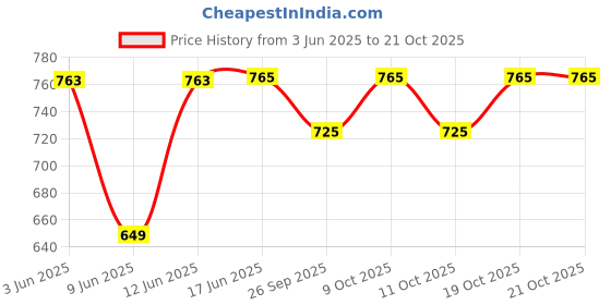 flipkart.com mentific Printed Men Waistcoat mentific Price History Graph from 3 Jun 2025 to 21 Oct 2025