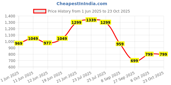 flipkart.com peter england Printed Men Waistcoat peter england Price History Graph from 1 Jun 2025 to 23 Oct 2025