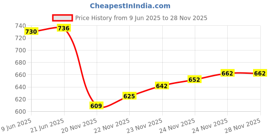 flipkart.com kraft india Printed Men Waistcoat kraft india Price History Graph from 9 Jun 2025 to 27 Nov 2025
