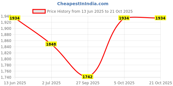 flipkart.com indian terrain Printed Men Waistcoat indian terrain Price History Graph from 13 Jun 2025 to 20 Oct 2025