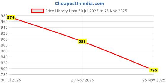 flipkart.com kraft india Printed Men Waistcoat kraft india Price History Graph from 30 Jul 2025 to 25 Nov 2025