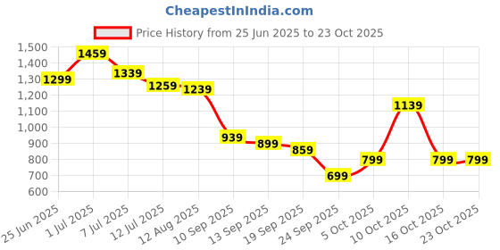 flipkart.com peter england Printed Men Waistcoat peter england Price History Graph from 25 Jun 2025 to 23 Oct 2025