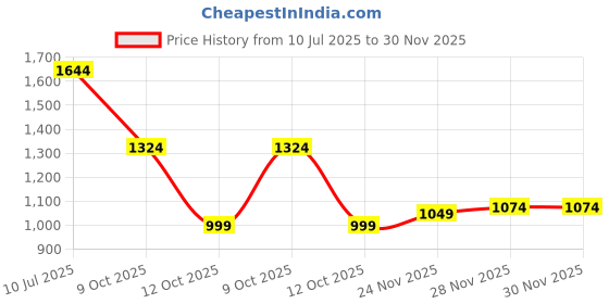 flipkart.com peter england Printed Men Waistcoat peter england Price History Graph from 10 Jul 2025 to 30 Nov 2025