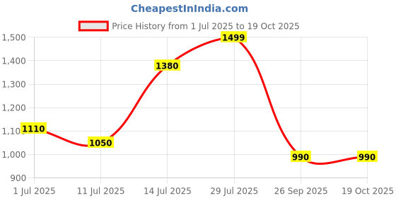 flipkart.com turtle Printed Men Waistcoat turtle Price History Graph from 1 Jul 2025 to 17 Oct 2025