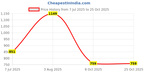 flipkart.com turtle Printed Men Waistcoat turtle Price History Graph from 7 Jul 2025 to 25 Oct 2025