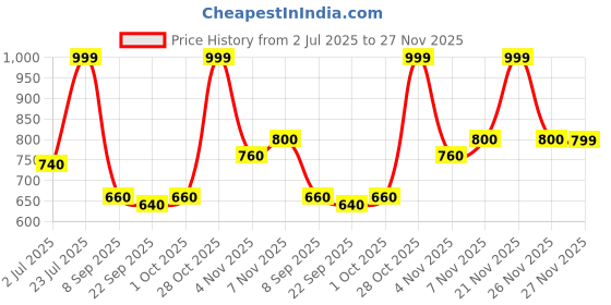 flipkart.com turtle Printed Men Waistcoat turtle Price History Graph from 2 Jul 2025 to 27 Nov 2025