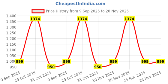 flipkart.com turtle Printed Men Waistcoat turtle Price History Graph from 9 Sep 2025 to 28 Nov 2025