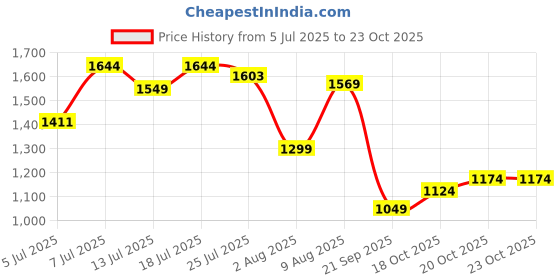 flipkart.com peter england Printed Men Waistcoat peter england Price History Graph from 5 Jul 2025 to 23 Oct 2025