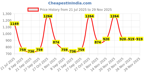 flipkart.com turtle Printed Men Waistcoat turtle Price History Graph from 21 Jul 2025 to 29 Nov 2025