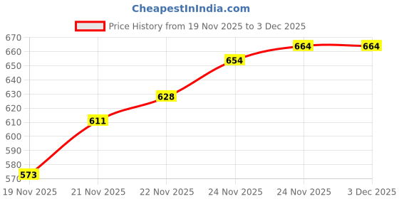 flipkart.com kraft india Printed Men Waistcoat kraft india Price History Graph from 19 Nov 2025 to 3 Dec 2025