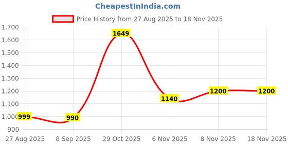 flipkart.com turtle Printed Men Waistcoat turtle Price History Graph from 27 Aug 2025 to 18 Nov 2025