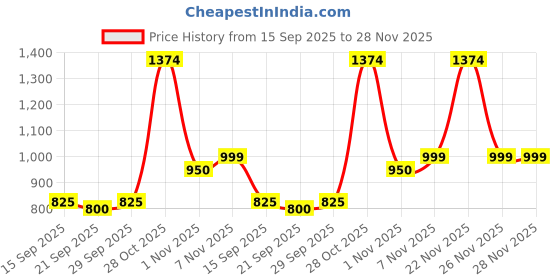 flipkart.com turtle Printed Men Waistcoat turtle Price History Graph from 15 Sep 2025 to 28 Nov 2025