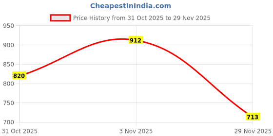 flipkart.com trends of ethnic Printed Men Waistcoat trends of ethnic Price History Graph from 31 Oct 2025 to 29 Nov 2025
