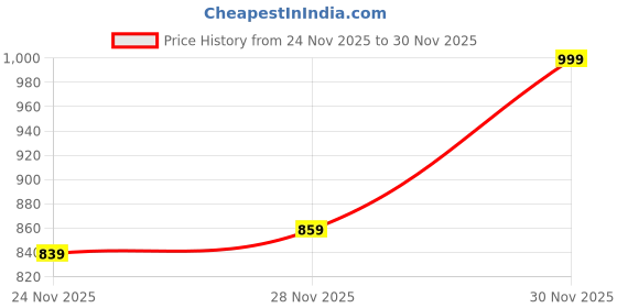 flipkart.com peter england Printed Men Waistcoat peter england Price History Graph from 24 Nov 2025 to 28 Nov 2025