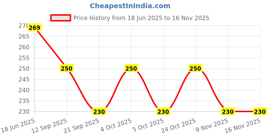 flipkart.com kyk Printed Men White, Black Tights kyk Price History Graph from 18 Jun 2025 to 16 Nov 2025