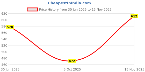 flipkart.com the indian garage co. Printed Men White Casual Shorts the indian garage co. Price History Graph from 30 Jun 2025 to 13 Nov 2025