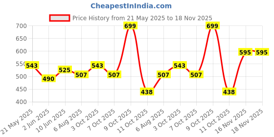 flipkart.com the indian garage co. Printed Men White Denim Shorts the indian garage co. Price History Graph from 21 May 2025 to 17 Nov 2025