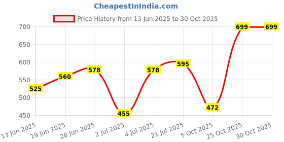 flipkart.com the indian garage co. Printed Men White Denim Shorts the indian garage co. Price History Graph from 13 Jun 2025 to 30 Oct 2025