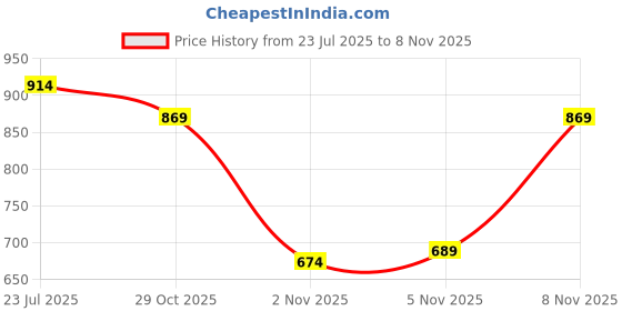 flipkart.com adidas Printed Men White Sports Shorts adidas Price History Graph from 23 Jul 2025 to 5 Nov 2025