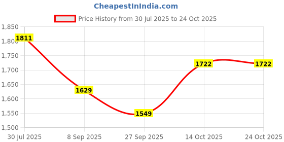 flipkart.com lovebird lingerie Printed Men White Swimsuit lovebird lingerie Price History Graph from 30 Jul 2025 to 23 Oct 2025