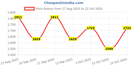 flipkart.com lovebird lingerie Printed Men White Swimsuit lovebird lingerie Price History Graph from 27 Aug 2025 to 22 Oct 2025