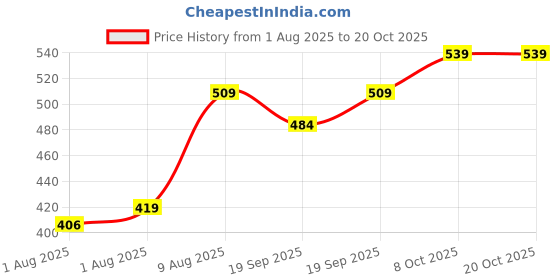 flipkart.com juniors by babyshop Printed Milkshake Cup with Spoon - Pu Polyurethane juniors by babyshop Price History Graph from 1 Aug 2025 to 19 Oct 2025