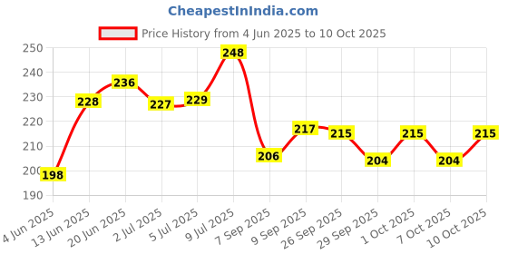 flipkart.com craftzo Printed Money Saving Box | Cash Saver Money Box with Counting Target Coin Bank craftzo Price History Graph from 4 Jun 2025 to 10 Oct 2025