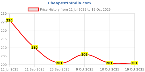 flipkart.com anayatech Printed motu patlu birthday combo-1 happy birthday foil balloon,1 motu and patlu foil balloon ,25 happy birthday print multicolor balloon(pack of 40) Balloon anayatech Price History Graph from 11 Jul 2025 to 18 Oct 2025