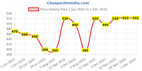 flipkart.com kraptick Printed Mountains Design Travel UV Umbrella for Rain, Wind & Water Proof Umbrella kraptick Price History Graph from 1 Jun 2025 to 1 Dec 2025