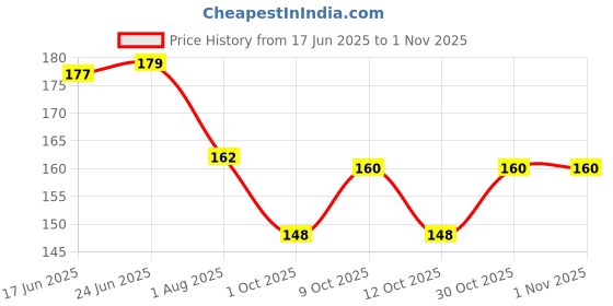 flipkart.com meezone Printed Multi Glitter Transparent Confetti Balloons For Balloon Garland/Birthday Balloon meezone Price History Graph from 17 Jun 2025 to 1 Nov 2025