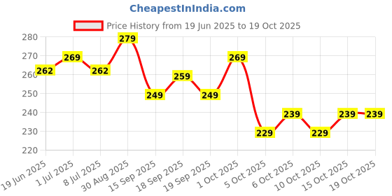 flipkart.com kanooda prints Printed Mysore Art Silk Saree kanooda prints Price History Graph from 19 Jun 2025 to 17 Oct 2025
