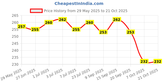 flipkart.com kanooda prints Printed Mysore Art Silk Saree kanooda prints Price History Graph from 29 May 2025 to 20 Oct 2025
