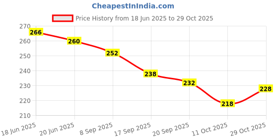 flipkart.com kanooda prints Printed Mysore Art Silk Saree kanooda prints Price History Graph from 18 Jun 2025 to 29 Oct 2025