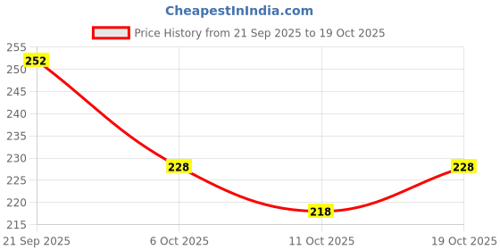 flipkart.com kanooda prints Printed Mysore Art Silk Saree kanooda prints Price History Graph from 21 Sep 2025 to 19 Oct 2025