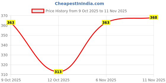 flipkart.com kanooda prints Printed Mysore Art Silk Saree kanooda prints Price History Graph from 9 Oct 2025 to 11 Nov 2025