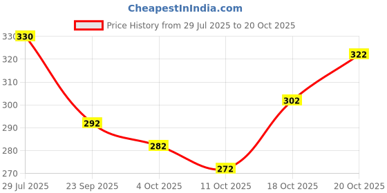 flipkart.com kanooda prints Printed Mysore Georgette Saree kanooda prints Price History Graph from 29 Jul 2025 to 20 Oct 2025