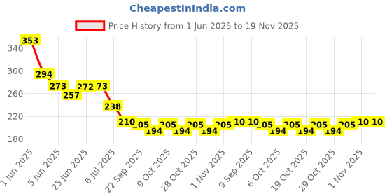 flipkart.com agk Printed Naming Ceremony Decorations Balloon For Baby Boy, Naming Ceremony Banner Set Balloon agk Price History Graph from 1 Jun 2025 to 18 Nov 2025