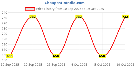 flipkart.com sukhvilas enterprise Printed Organza Stitched Anarkali Gown sukhvilas enterprise Price History Graph from 10 Sep 2025 to 19 Oct 2025