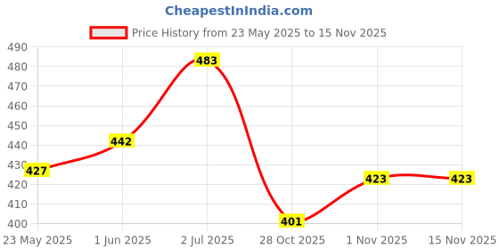 flipkart.com sainet Printed Party Bag sainet Price History Graph from 23 May 2025 to 14 Nov 2025