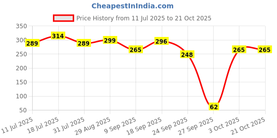 flipkart.com vartanu Printed Party Bag vartanu Price History Graph from 11 Jul 2025 to 20 Oct 2025